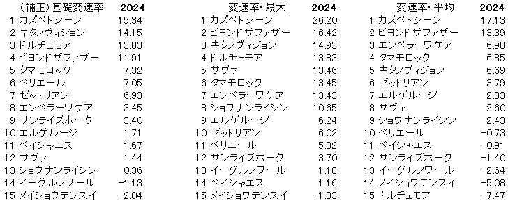 2024　武蔵野Ｓ　変速率